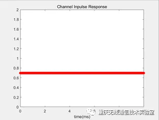 小尺度衰弱信号信道特性的分析与仿真_java_15